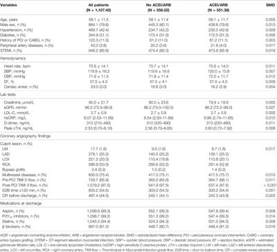 Prognostic Impacts of Angiotensin-Converting Enzyme Inhibitors and Angiotensin Receptor Blockers in Acute Coronary Syndrome Patients Without Heart Failure